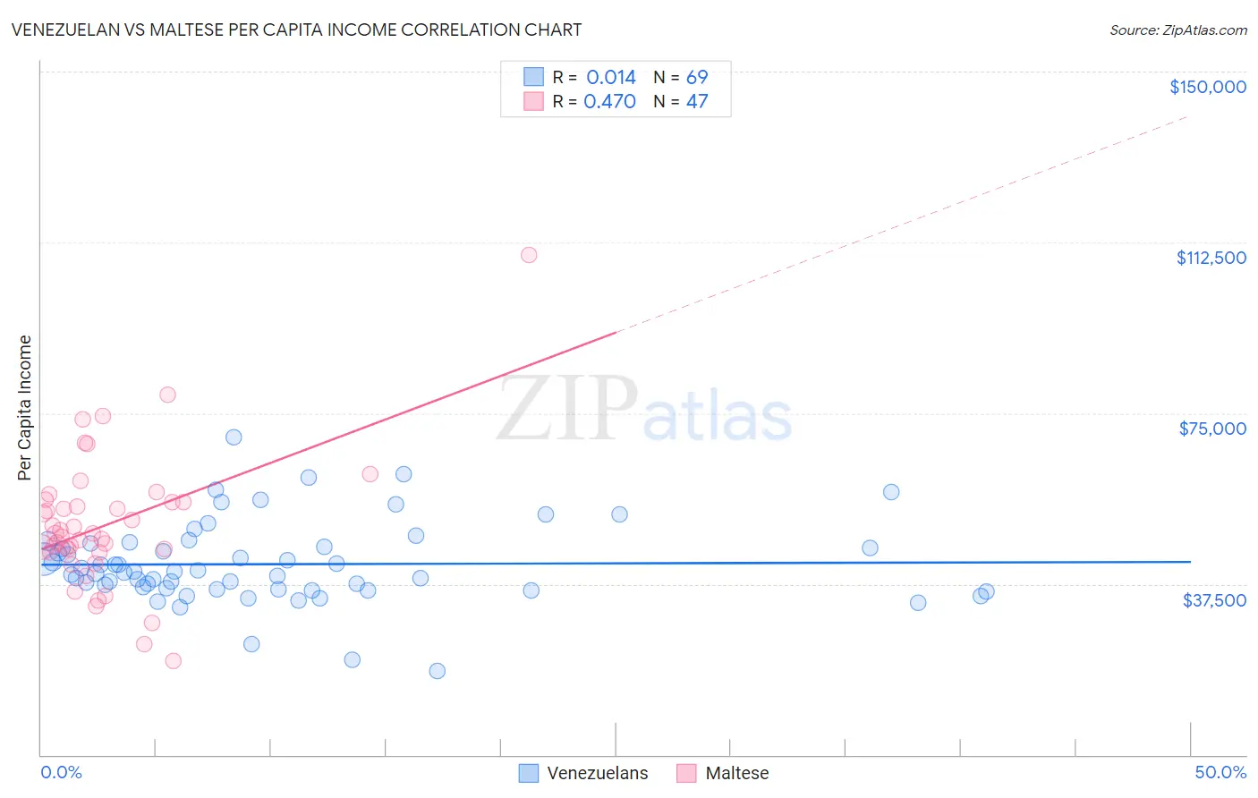 Venezuelan vs Maltese Per Capita Income
