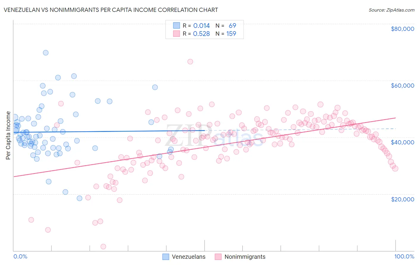 Venezuelan vs Nonimmigrants Per Capita Income