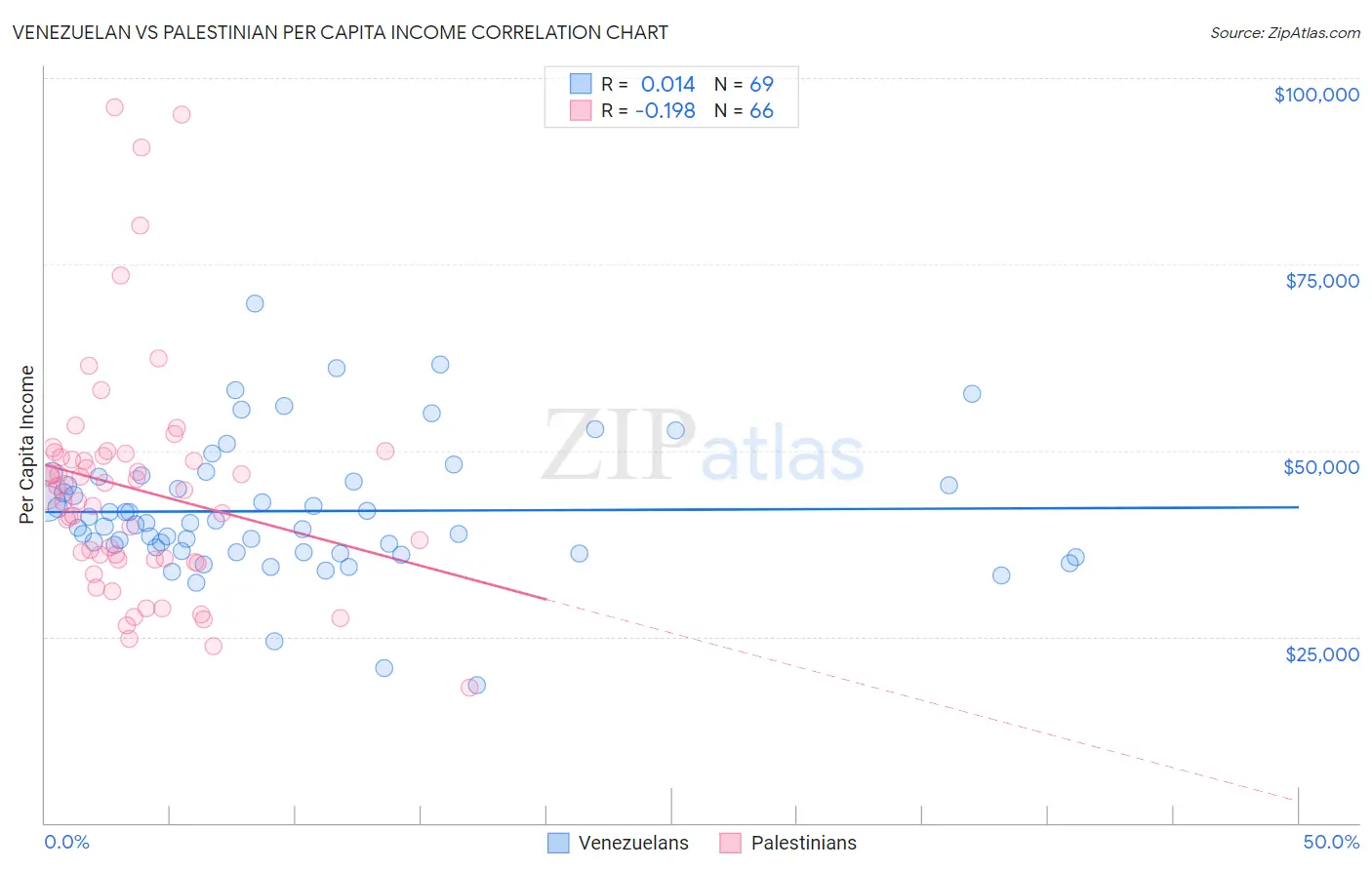 Venezuelan vs Palestinian Per Capita Income