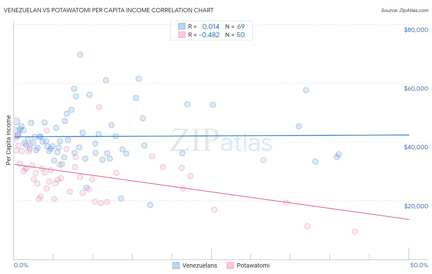 Venezuelan vs Potawatomi Per Capita Income