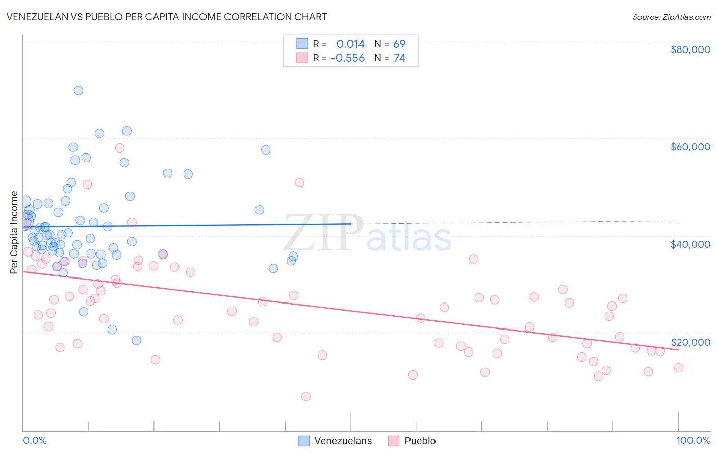 Venezuelan vs Pueblo Per Capita Income