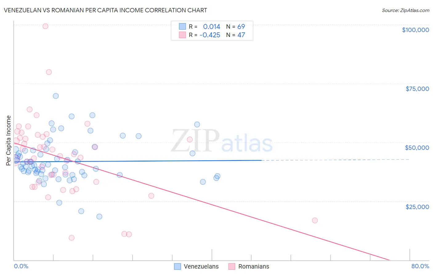 Venezuelan vs Romanian Per Capita Income