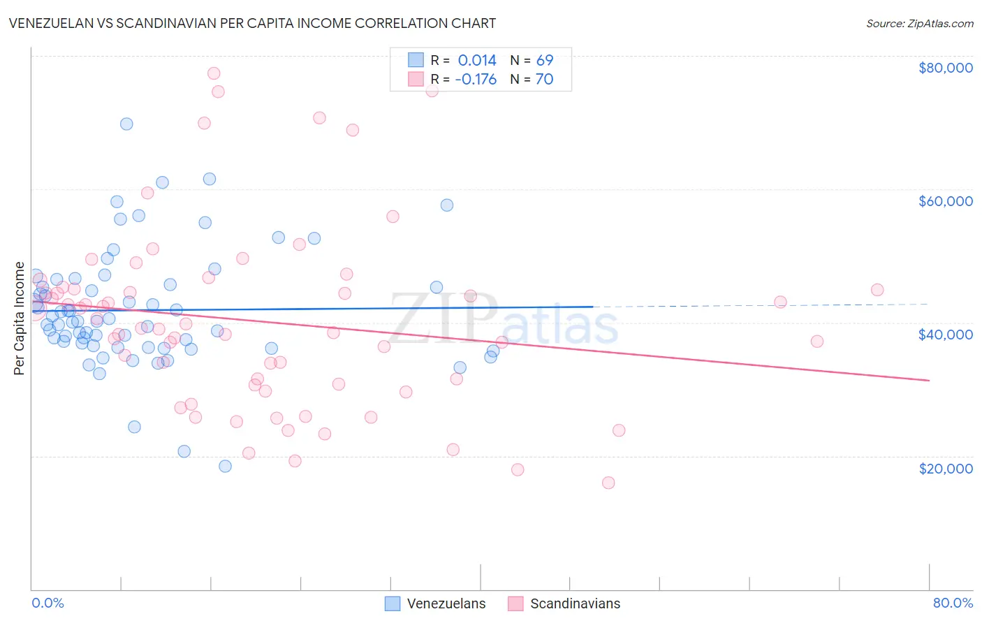 Venezuelan vs Scandinavian Per Capita Income