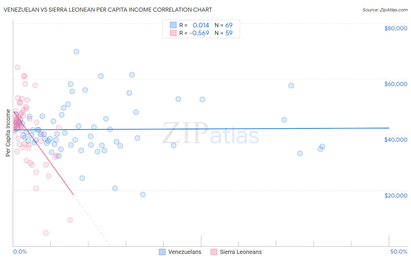 Venezuelan vs Sierra Leonean Per Capita Income