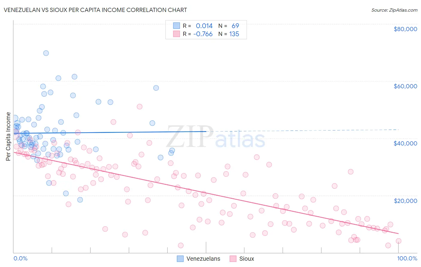 Venezuelan vs Sioux Per Capita Income