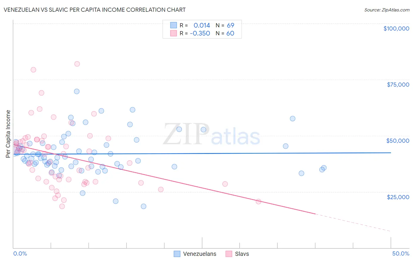Venezuelan vs Slavic Per Capita Income