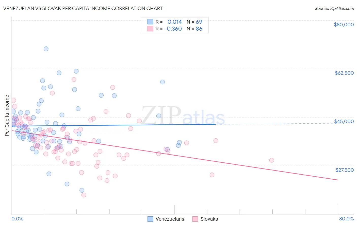 Venezuelan vs Slovak Per Capita Income