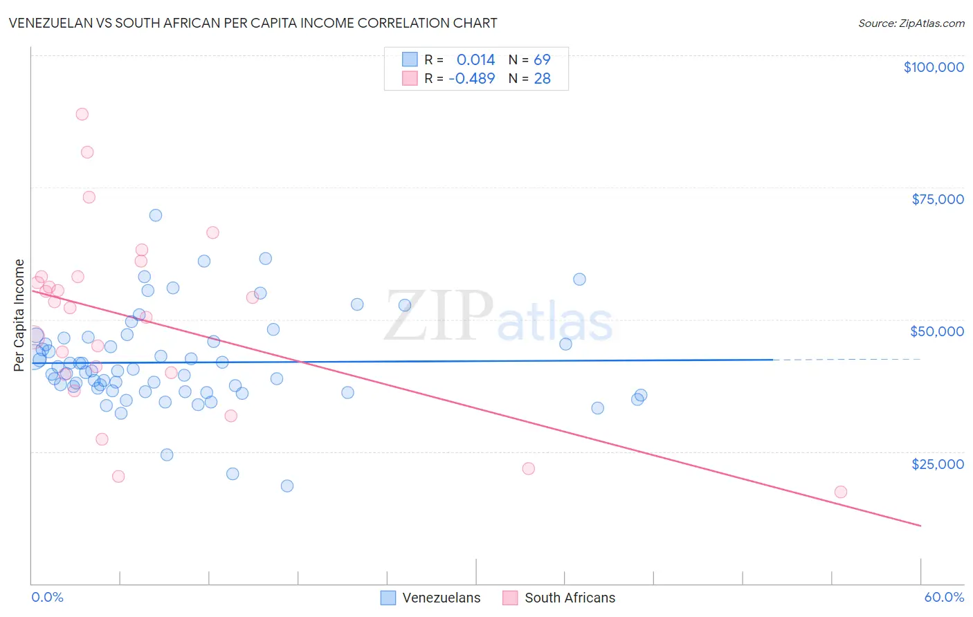 Venezuelan vs South African Per Capita Income