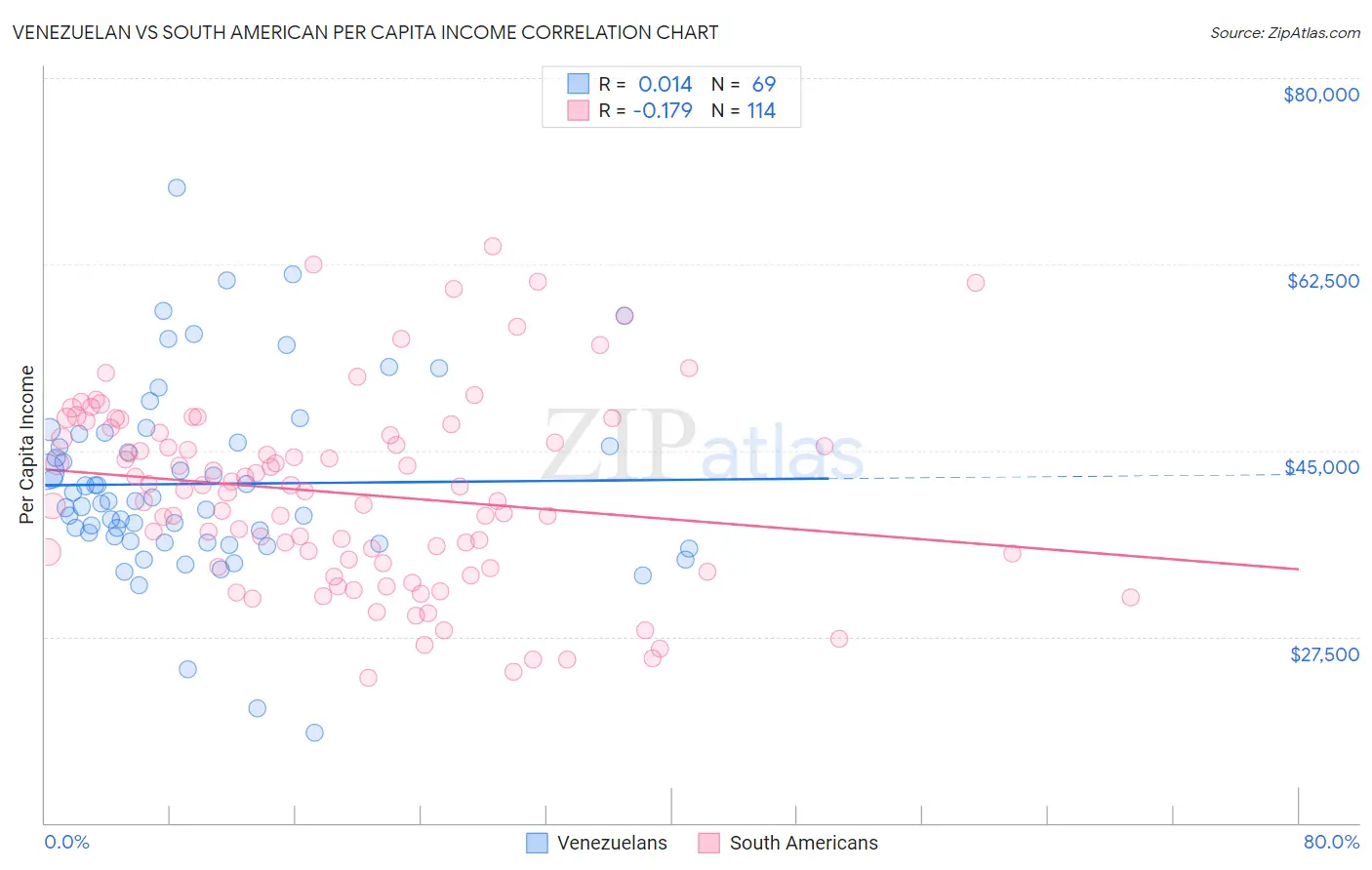 Venezuelan vs South American Per Capita Income