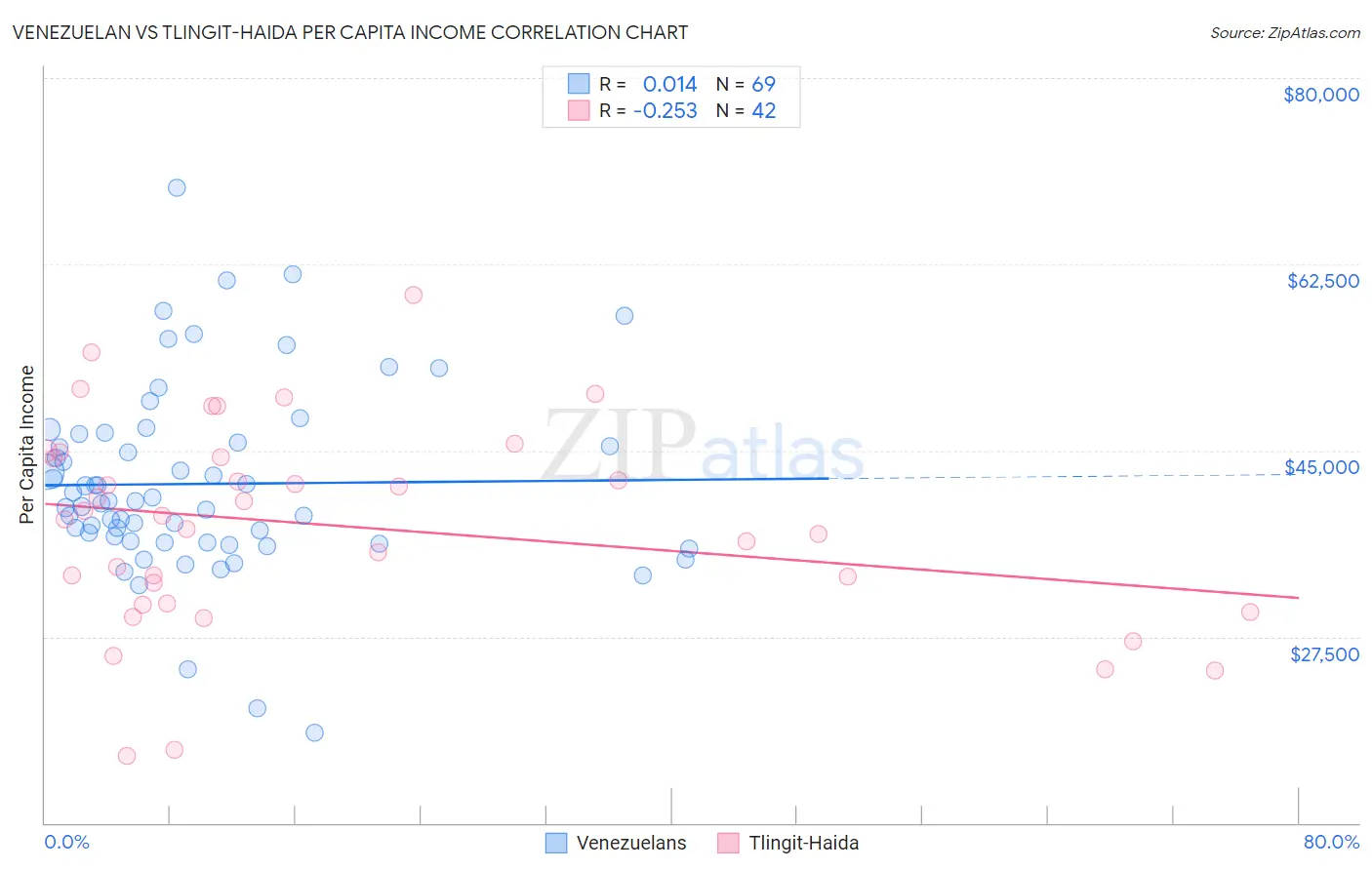 Venezuelan vs Tlingit-Haida Per Capita Income