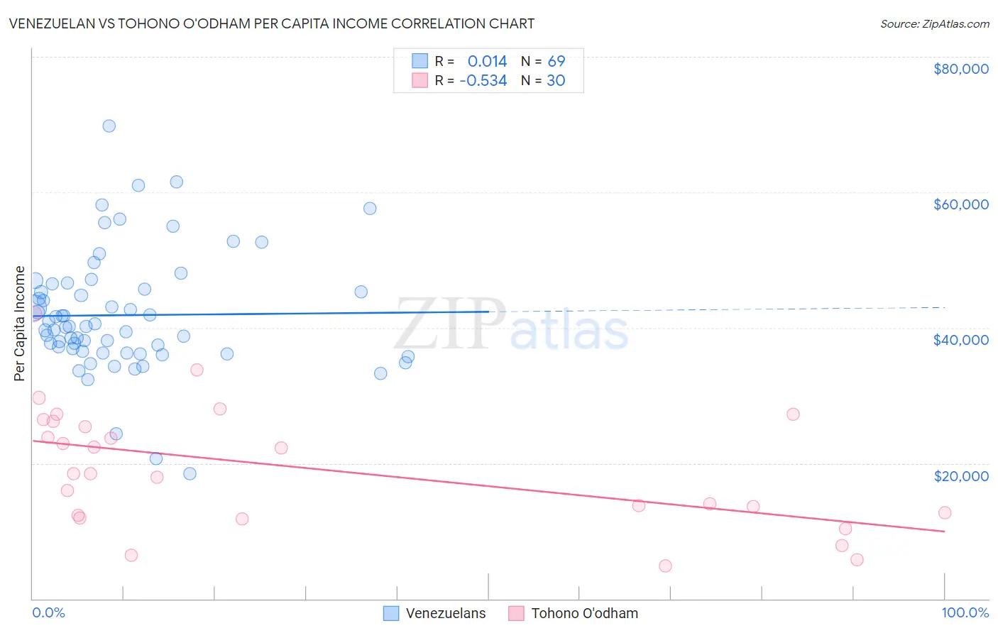 Venezuelan vs Tohono O'odham Per Capita Income
