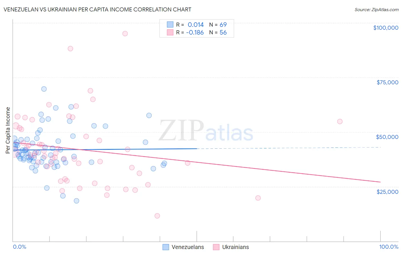 Venezuelan vs Ukrainian Per Capita Income