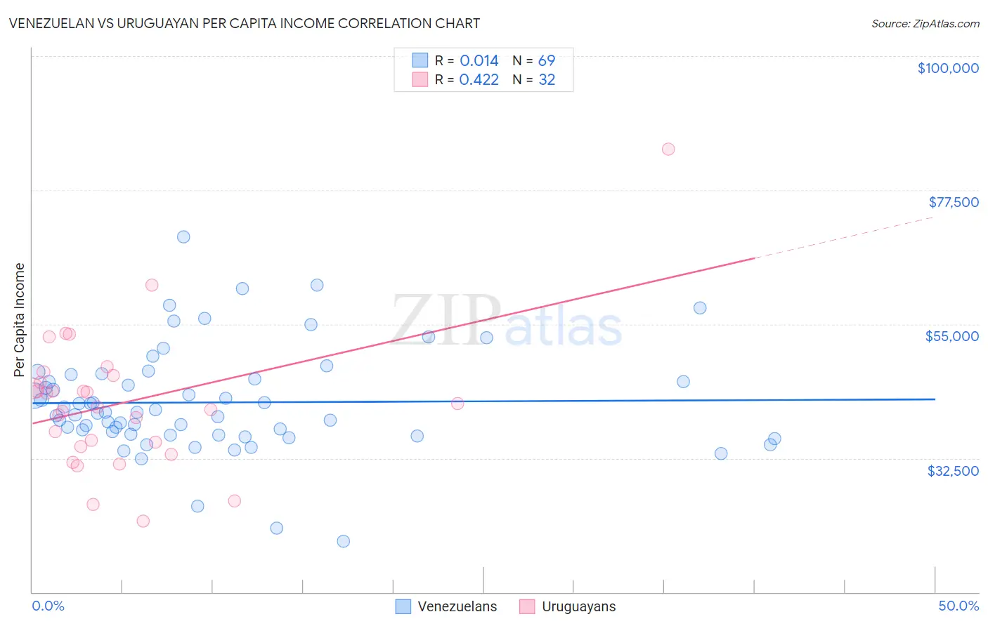 Venezuelan vs Uruguayan Per Capita Income