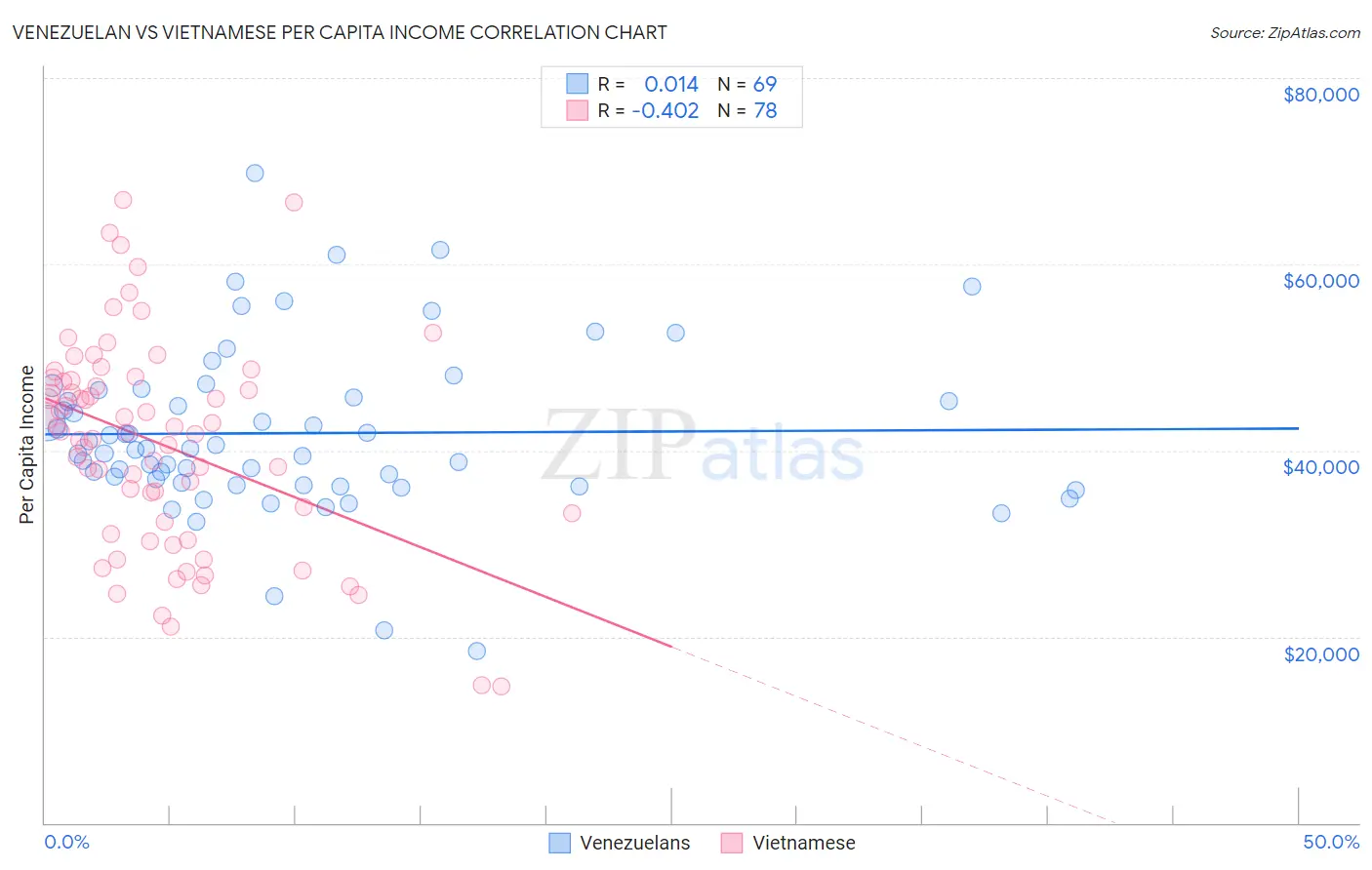 Venezuelan vs Vietnamese Per Capita Income