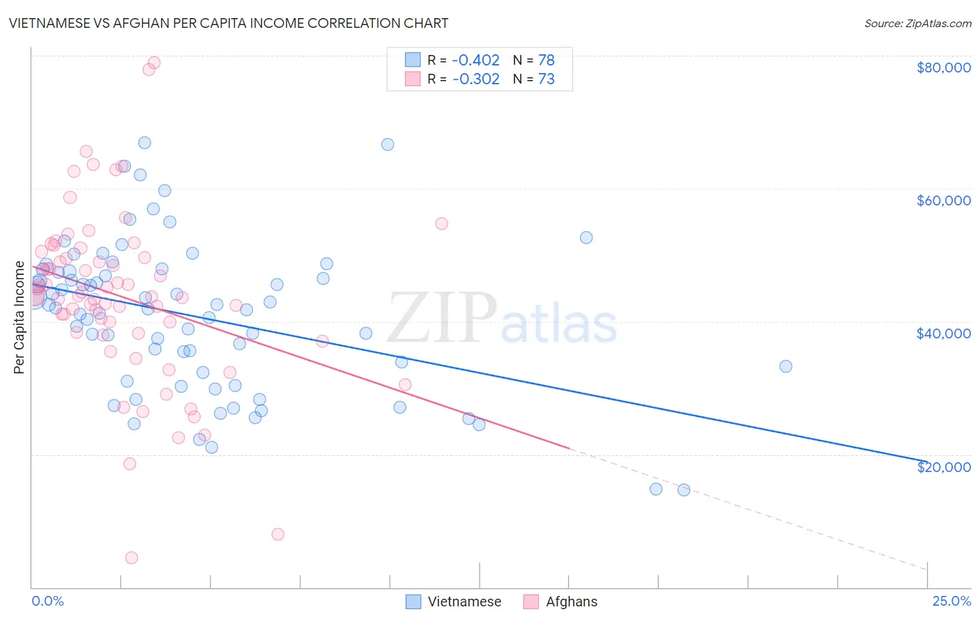 Vietnamese vs Afghan Per Capita Income