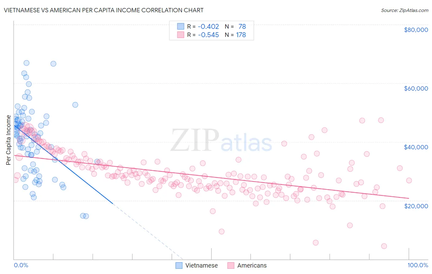 Vietnamese vs American Per Capita Income