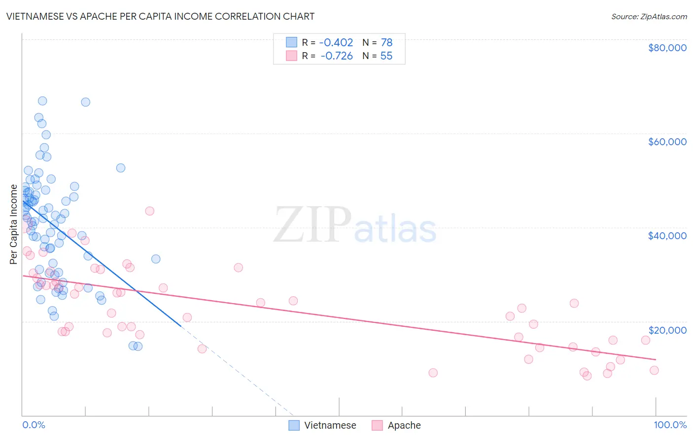 Vietnamese vs Apache Per Capita Income