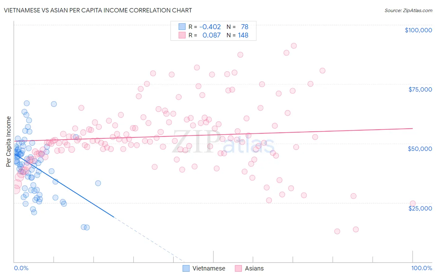 Vietnamese vs Asian Per Capita Income