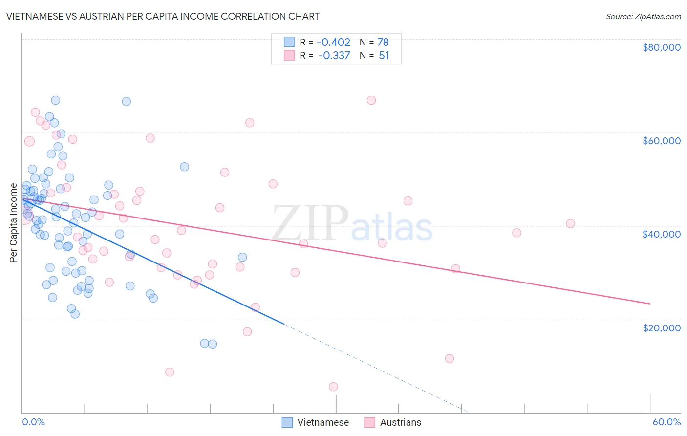Vietnamese vs Austrian Per Capita Income