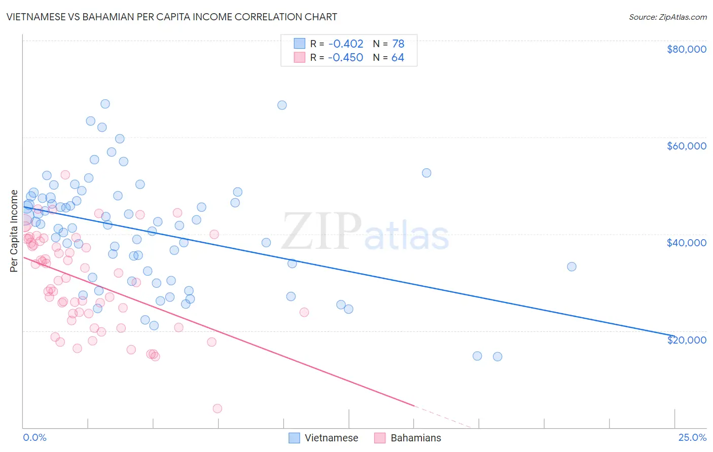 Vietnamese vs Bahamian Per Capita Income