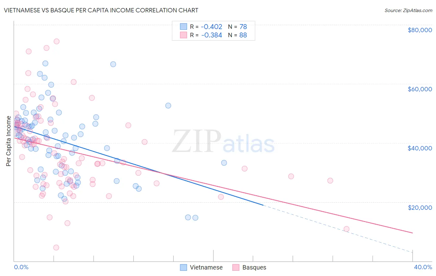 Vietnamese vs Basque Per Capita Income