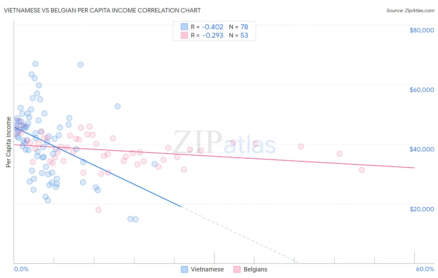 Vietnamese vs Belgian Per Capita Income