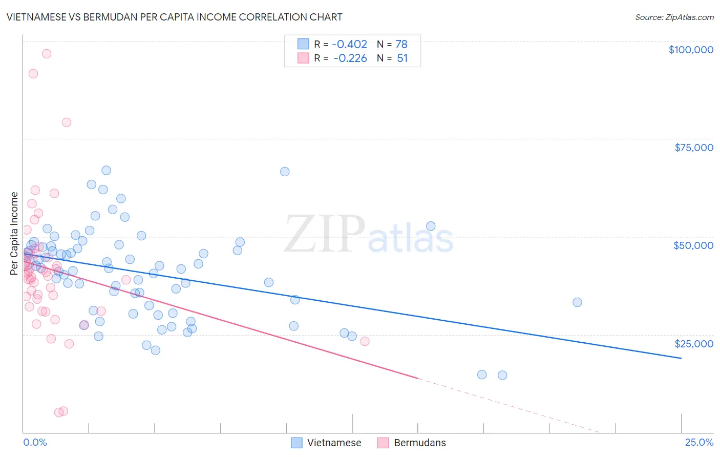 Vietnamese vs Bermudan Per Capita Income