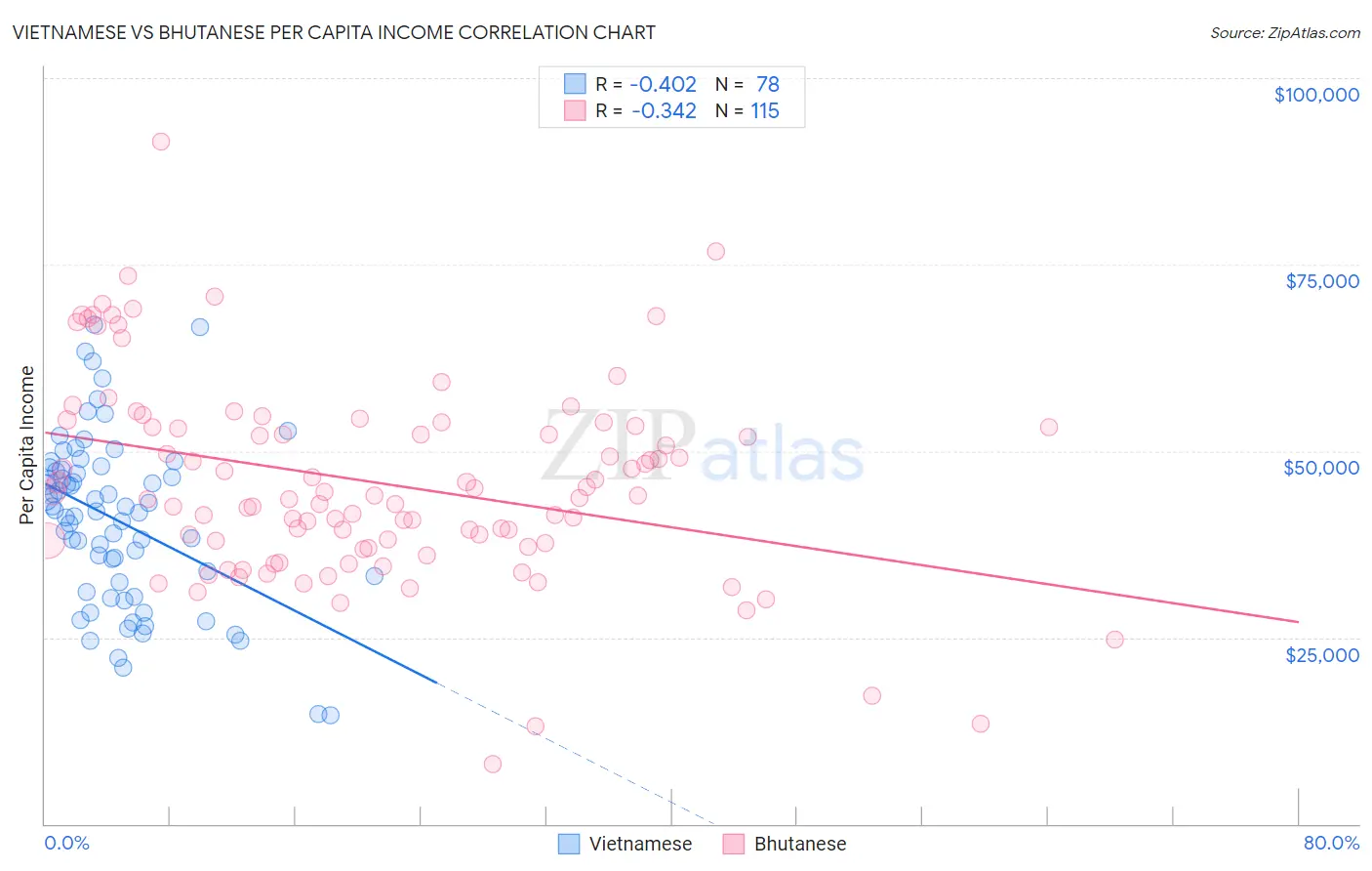 Vietnamese vs Bhutanese Per Capita Income