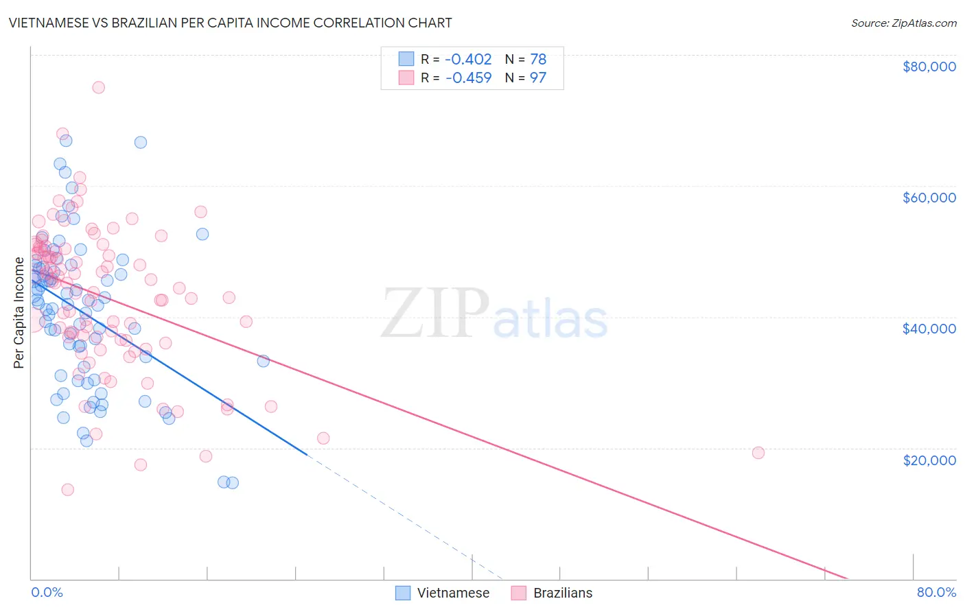 Vietnamese vs Brazilian Per Capita Income