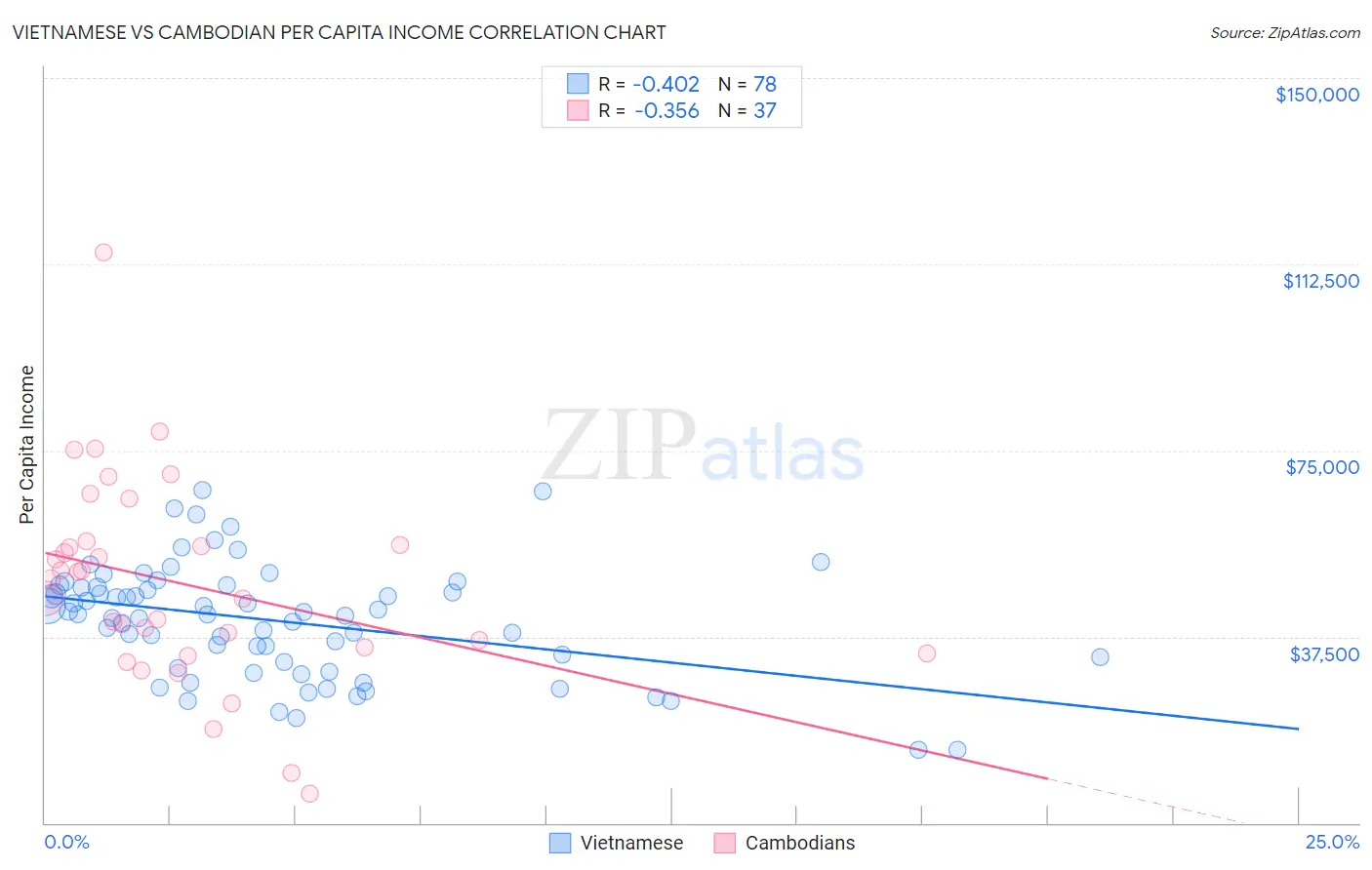 Vietnamese vs Cambodian Per Capita Income