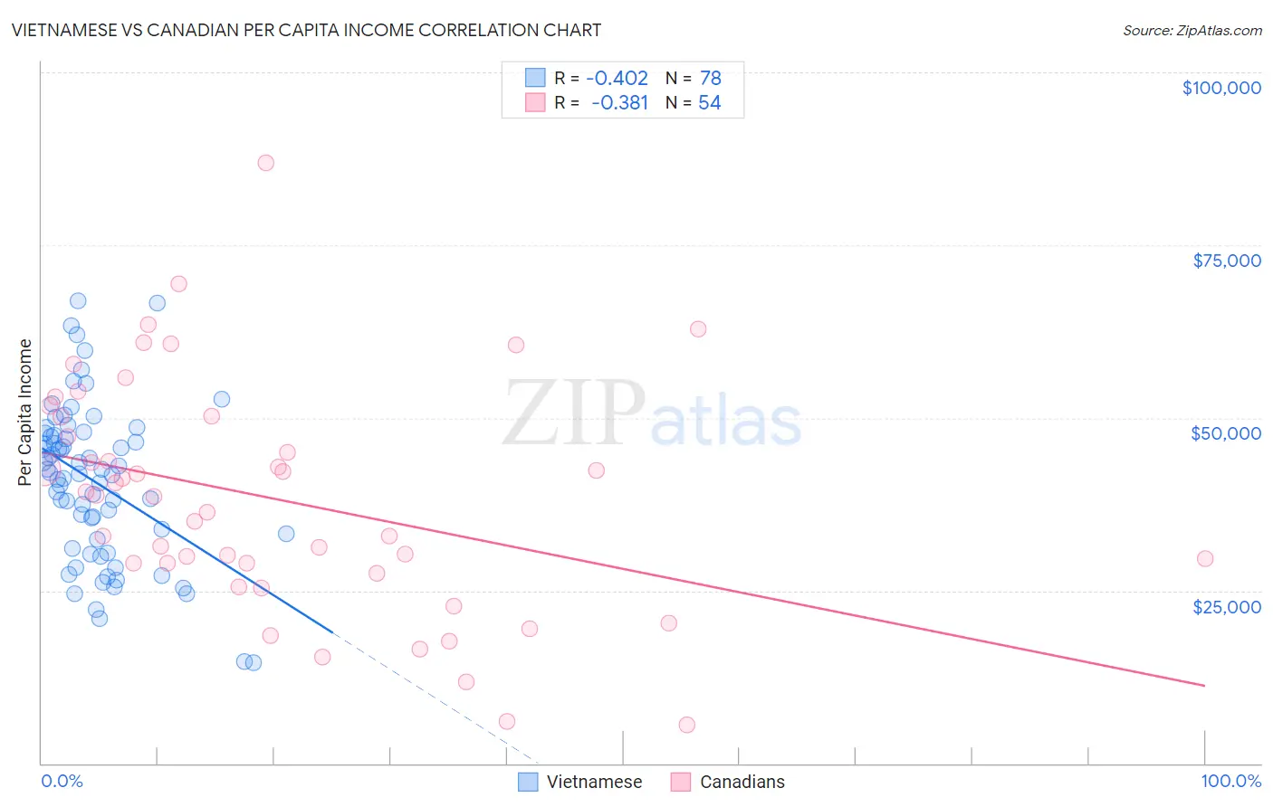 Vietnamese vs Canadian Per Capita Income