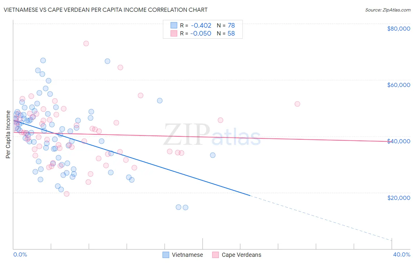 Vietnamese vs Cape Verdean Per Capita Income