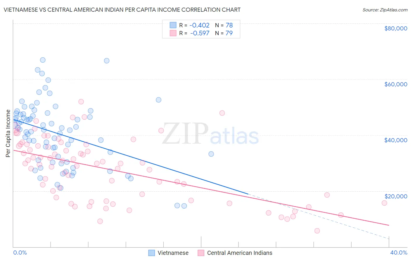 Vietnamese vs Central American Indian Per Capita Income
