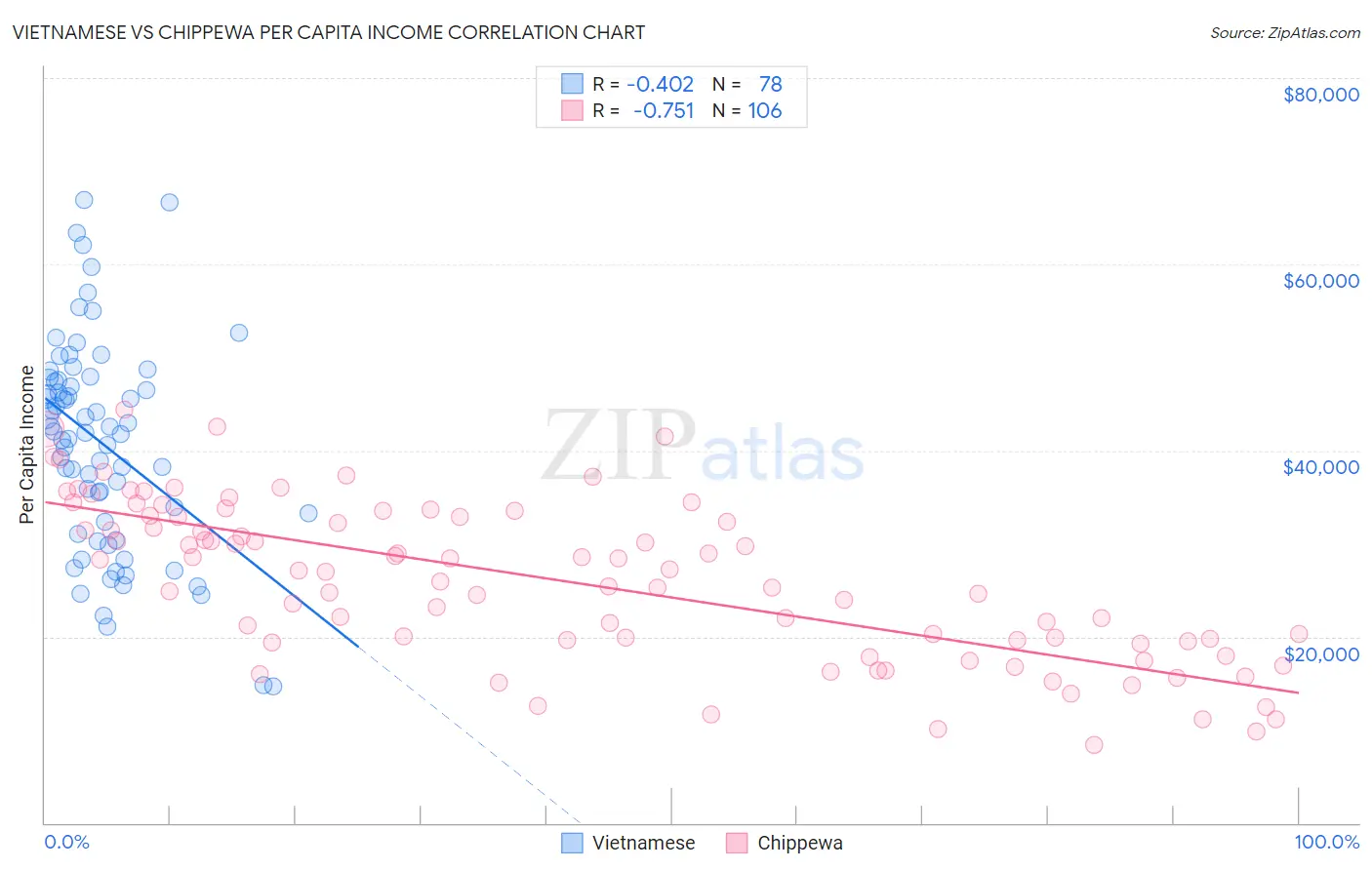 Vietnamese vs Chippewa Per Capita Income