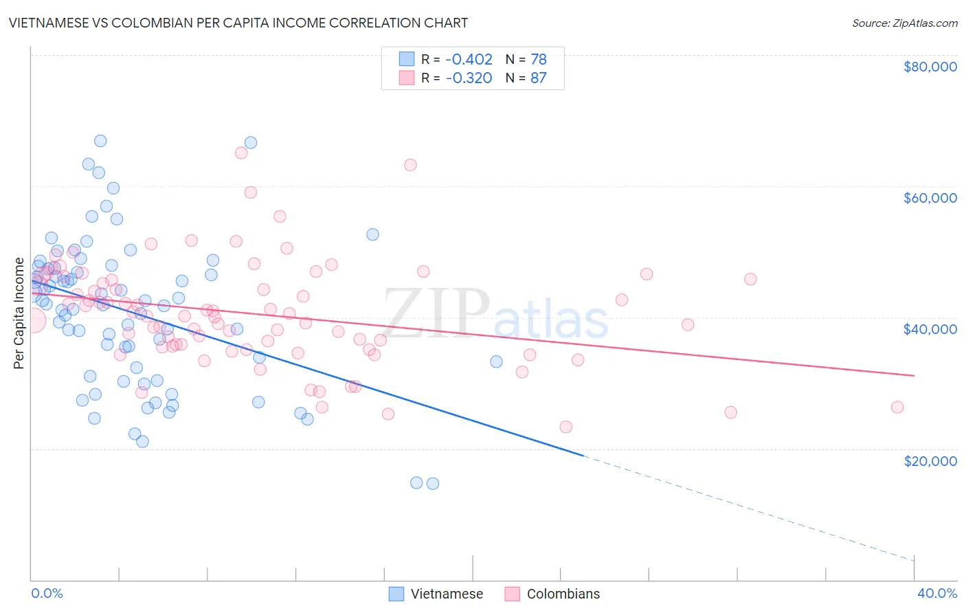 Vietnamese vs Colombian Per Capita Income