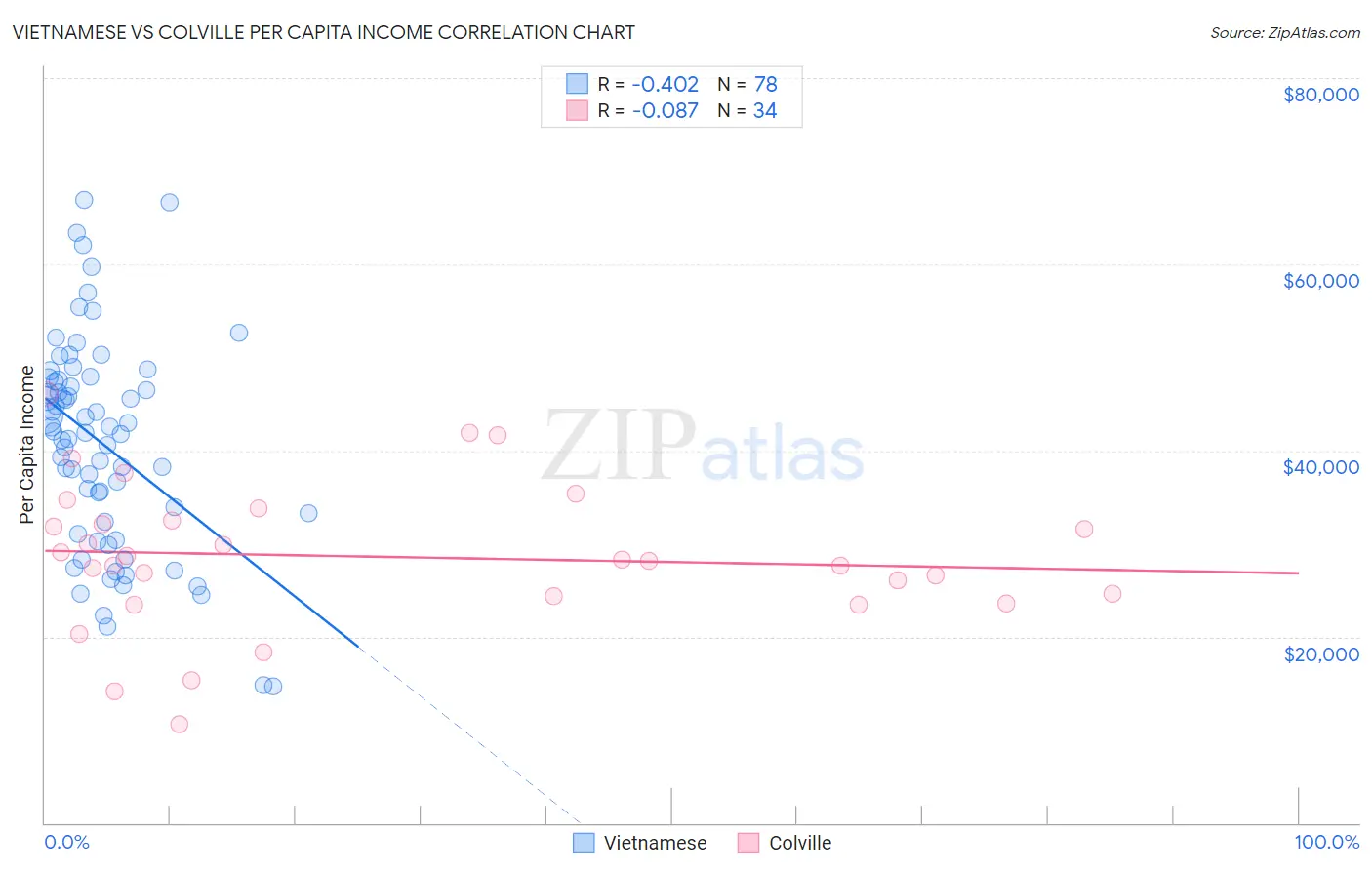 Vietnamese vs Colville Per Capita Income