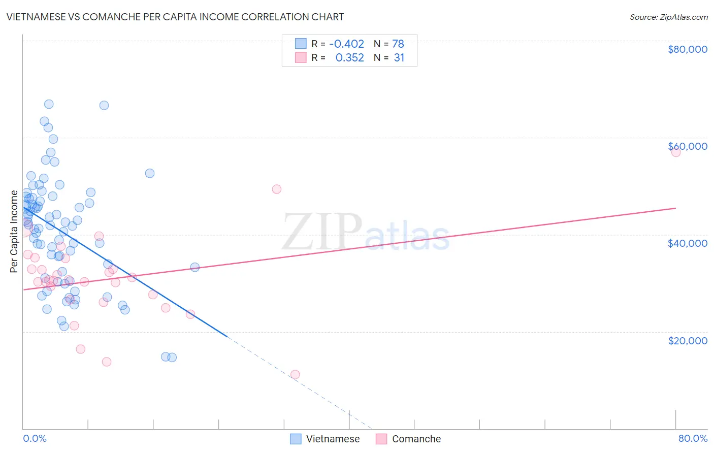 Vietnamese vs Comanche Per Capita Income
