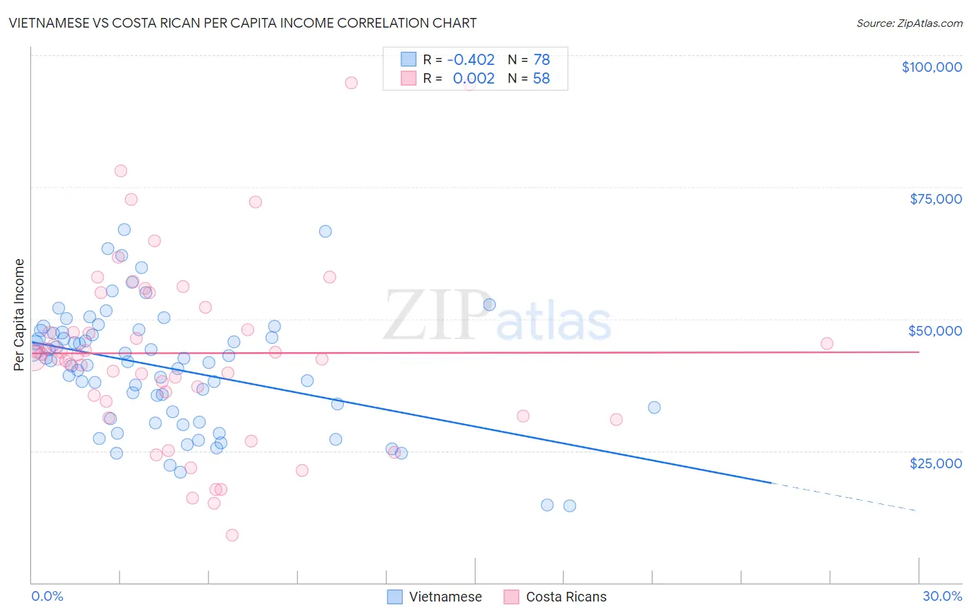 Vietnamese vs Costa Rican Per Capita Income
