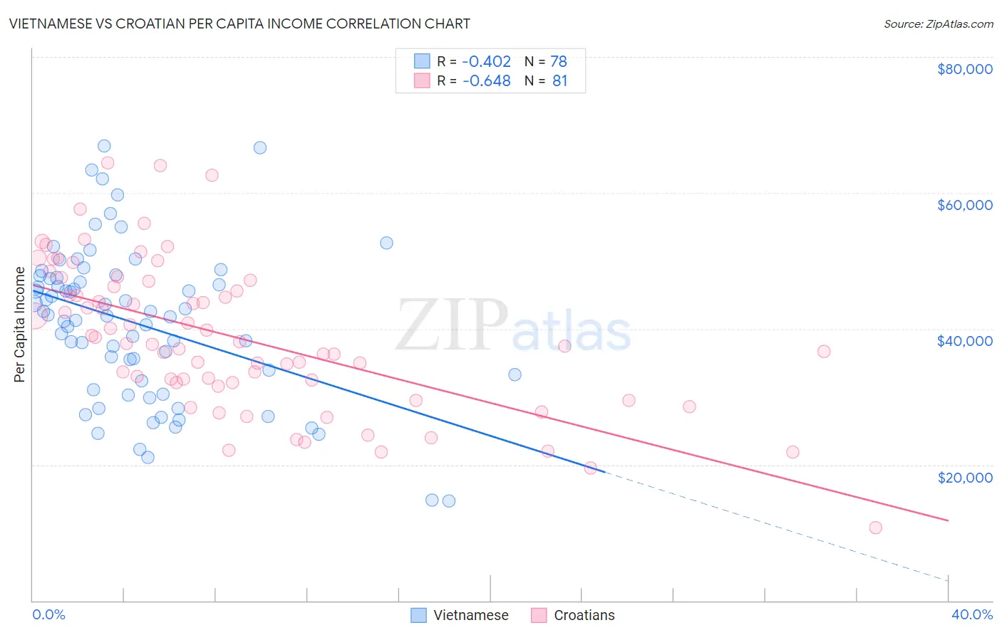 Vietnamese vs Croatian Per Capita Income