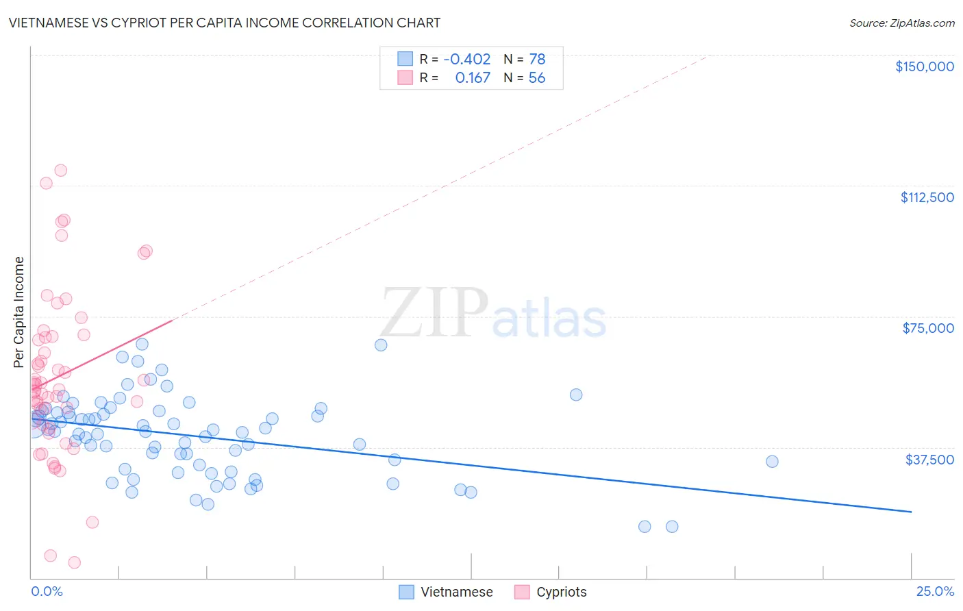 Vietnamese vs Cypriot Per Capita Income