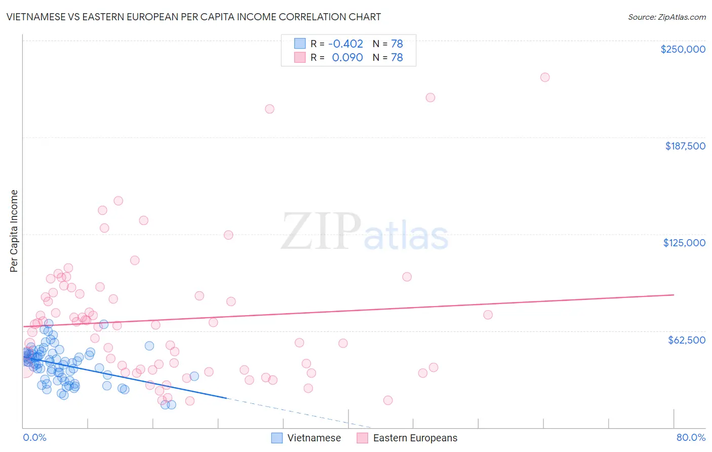 Vietnamese vs Eastern European Per Capita Income