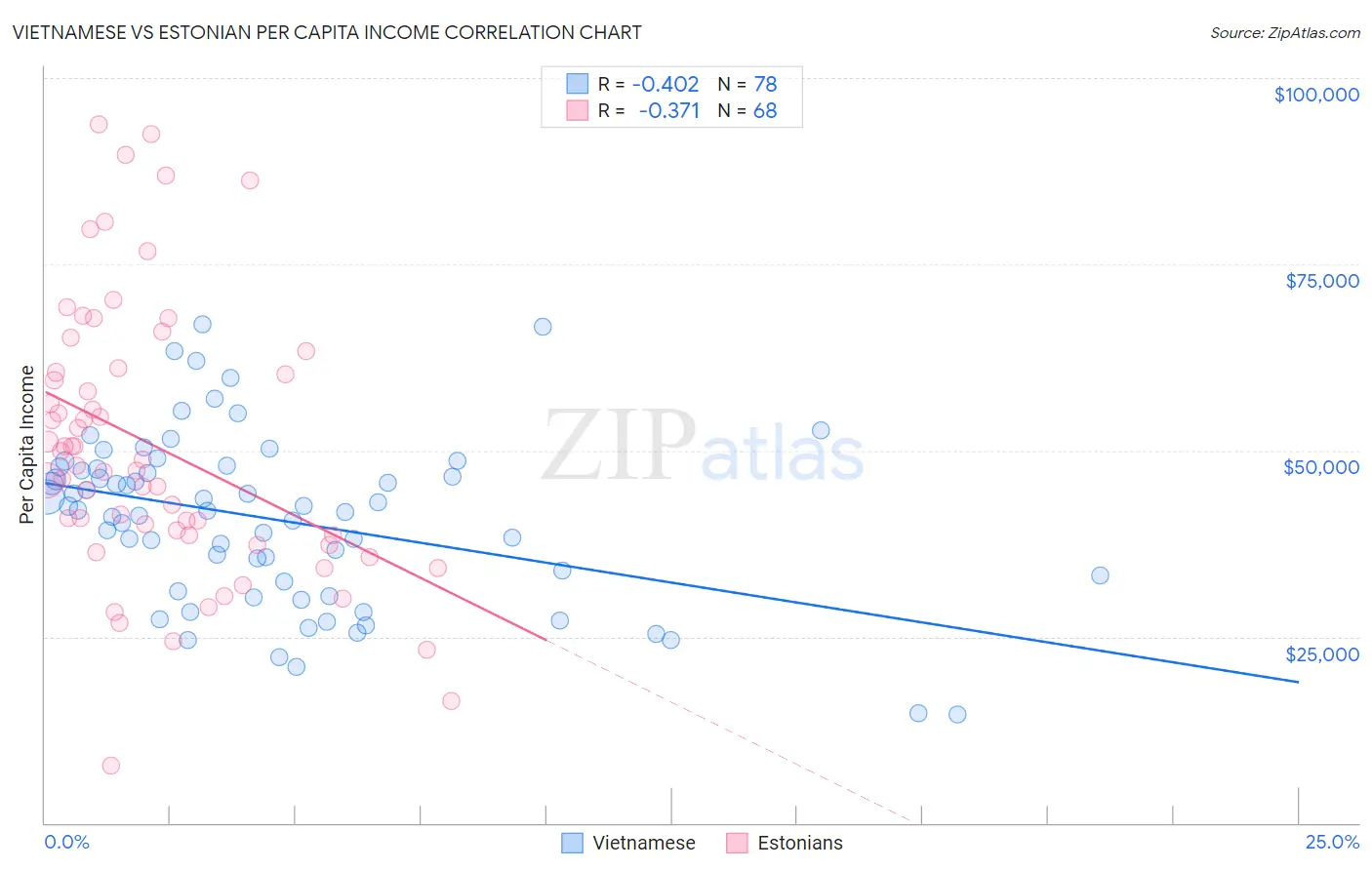 Vietnamese vs Estonian Per Capita Income