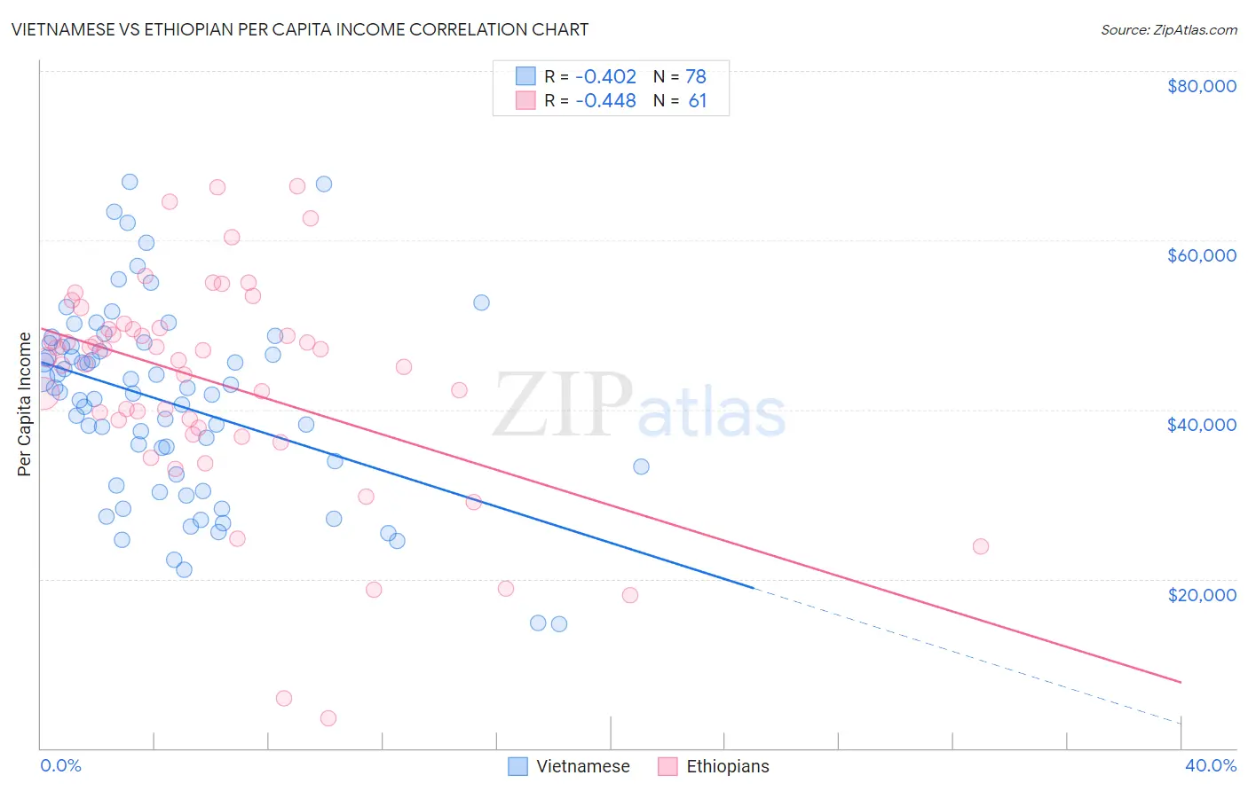Vietnamese vs Ethiopian Per Capita Income
