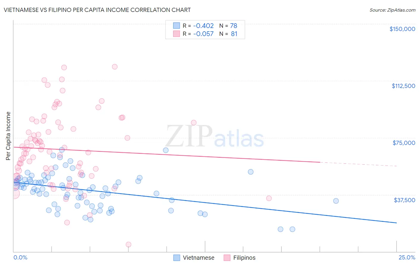 Vietnamese vs Filipino Per Capita Income