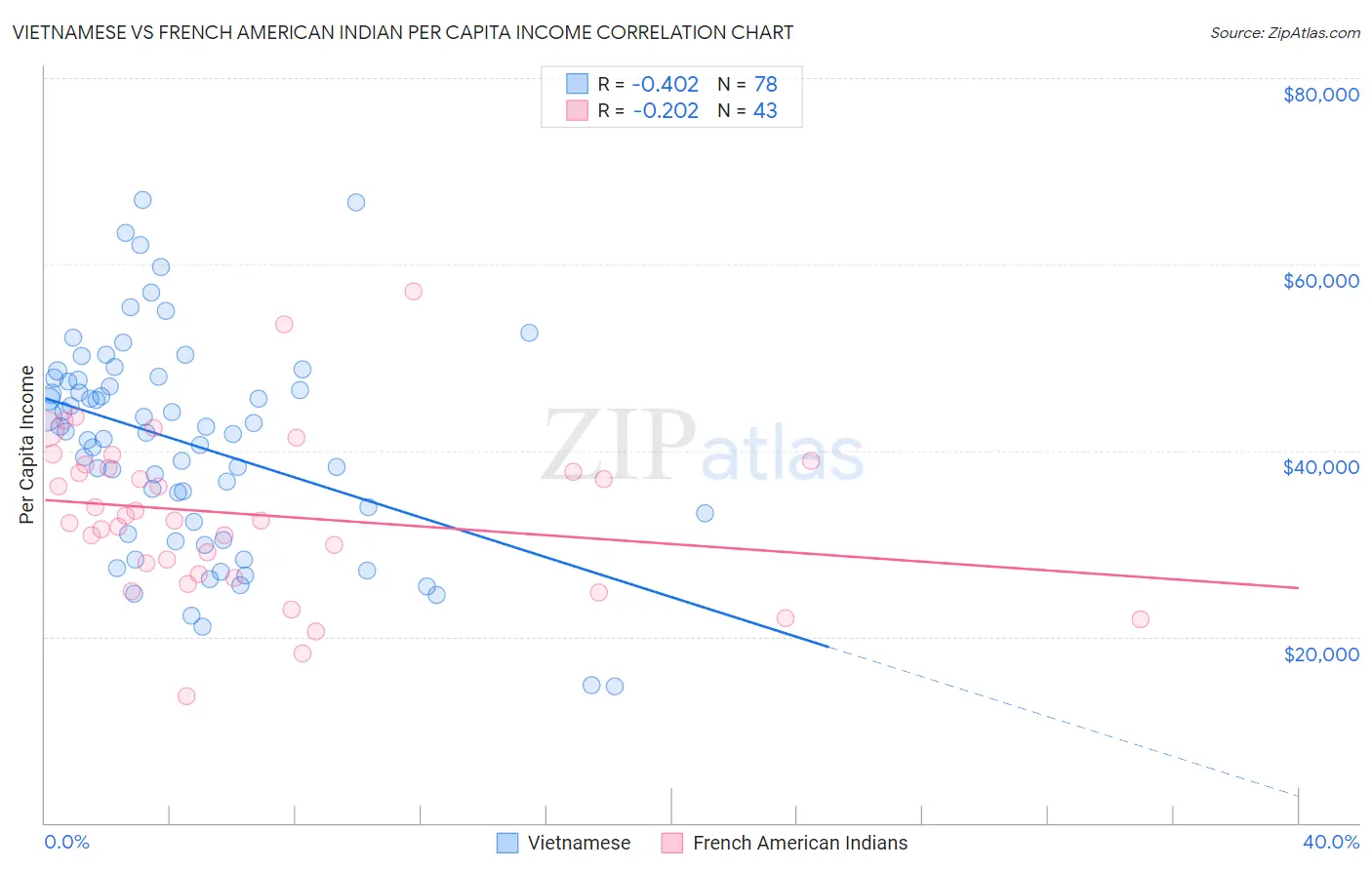 Vietnamese vs French American Indian Per Capita Income
