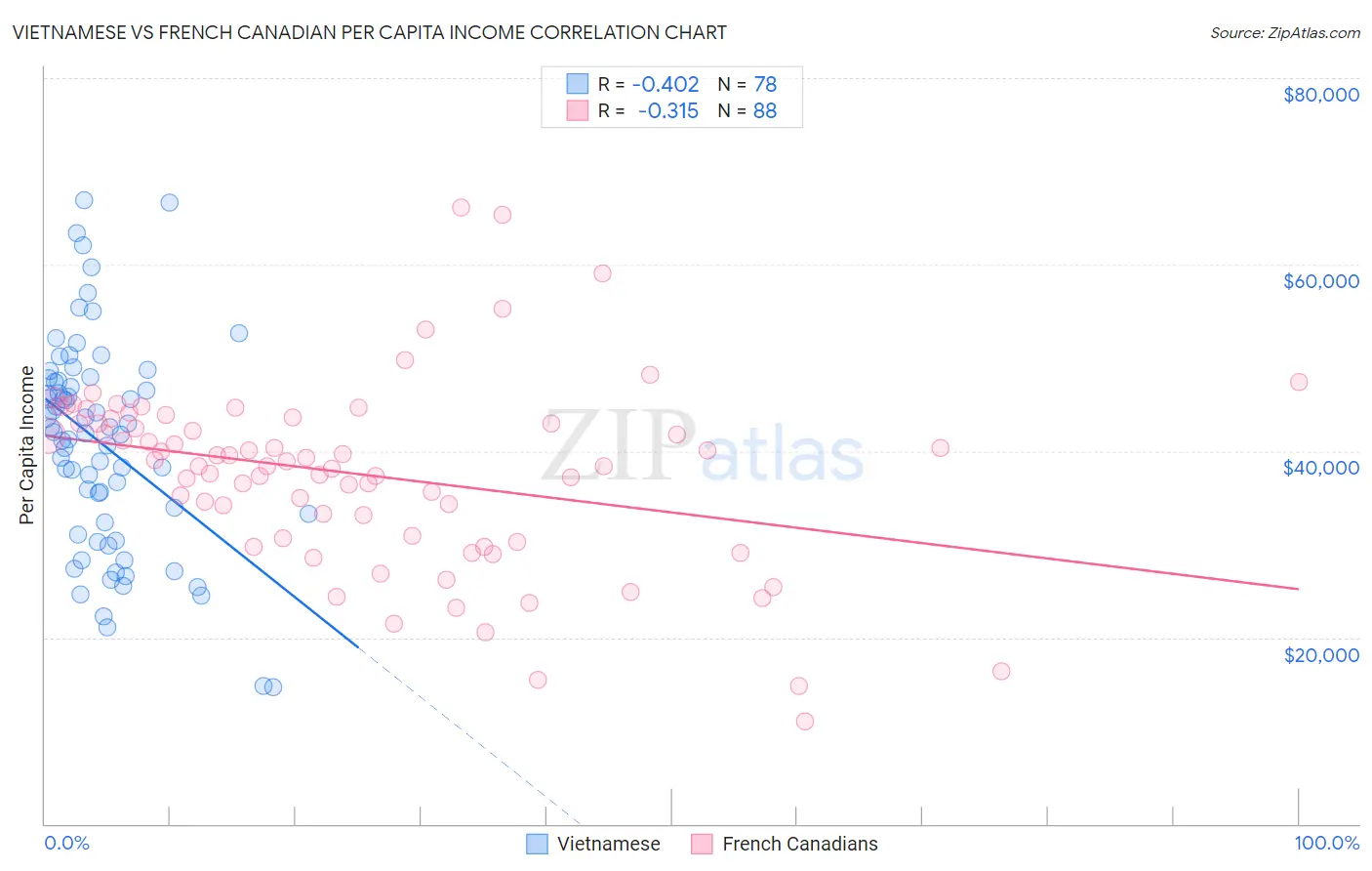Vietnamese vs French Canadian Per Capita Income