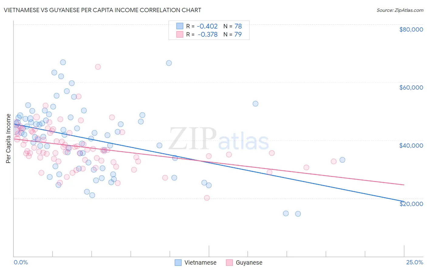 Vietnamese vs Guyanese Per Capita Income