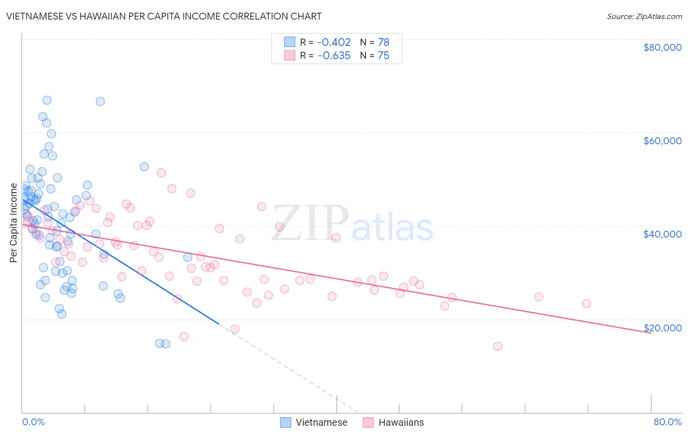 Vietnamese vs Hawaiian Per Capita Income