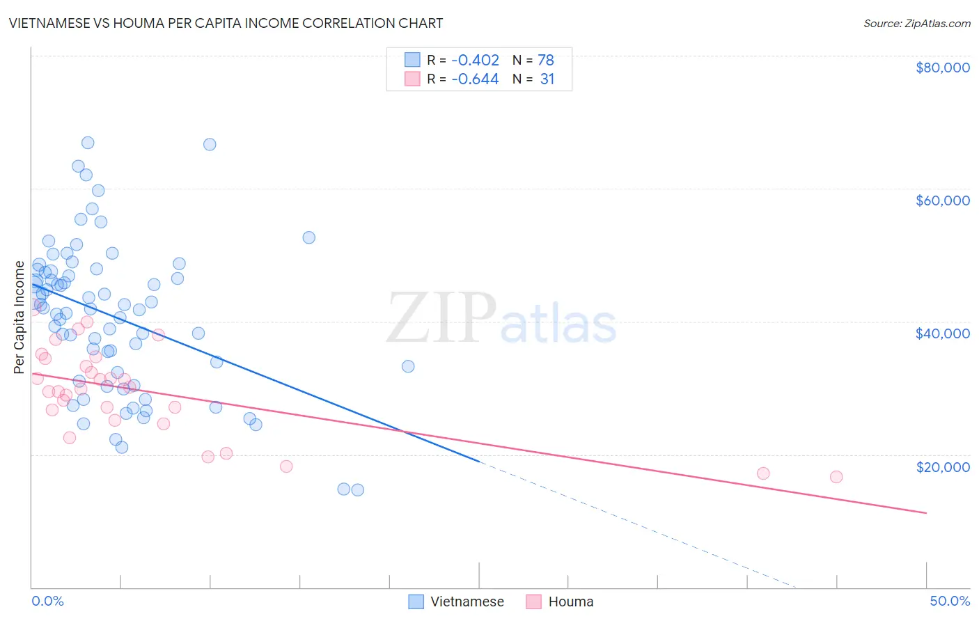 Vietnamese vs Houma Per Capita Income