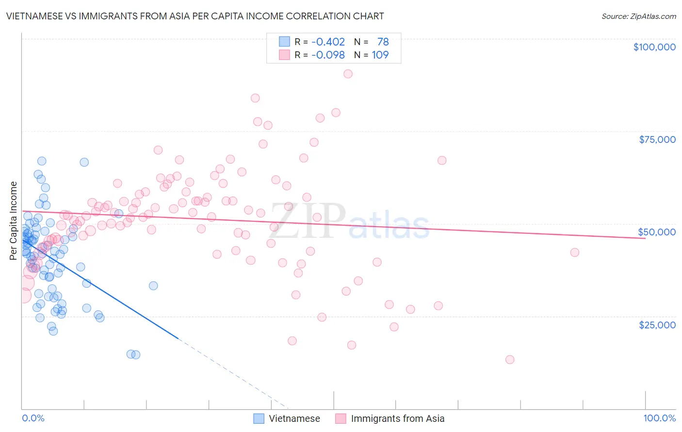 Vietnamese vs Immigrants from Asia Per Capita Income